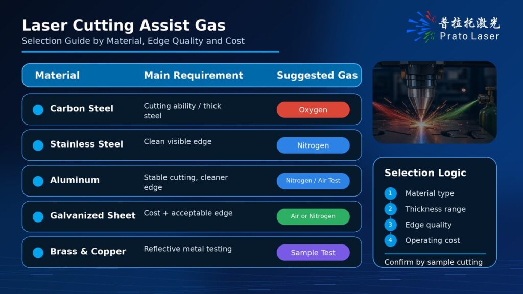 laser cutting assist gas selection guide by material edge quality and cost
